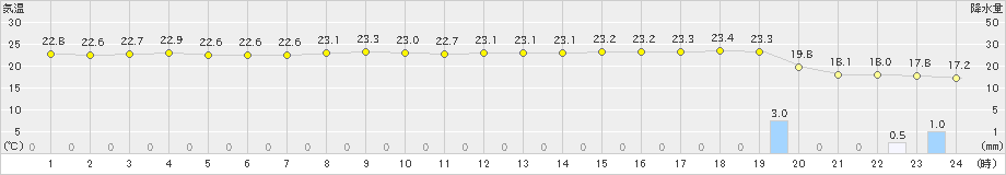 飛島(>2021年10月05日)のアメダスグラフ