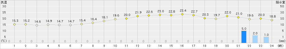 差首鍋(>2021年10月05日)のアメダスグラフ