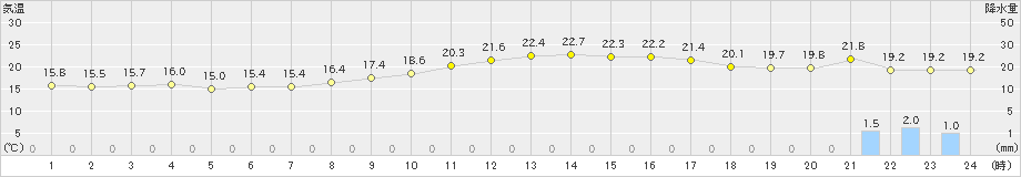 金山(>2021年10月05日)のアメダスグラフ