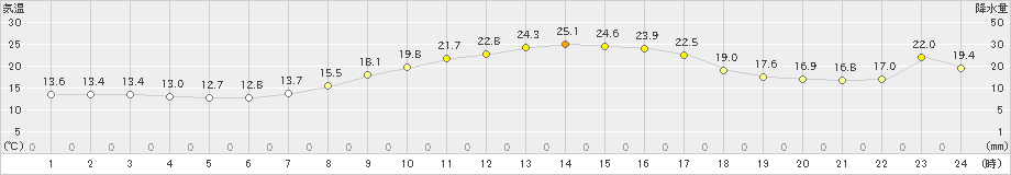 左沢(>2021年10月05日)のアメダスグラフ