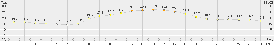 塩谷(>2021年10月05日)のアメダスグラフ