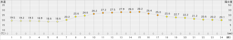 佐倉(>2021年10月05日)のアメダスグラフ