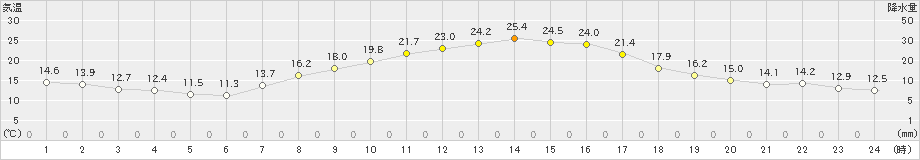 大町(>2021年10月05日)のアメダスグラフ