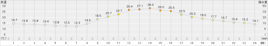 南信濃(>2021年10月05日)のアメダスグラフ