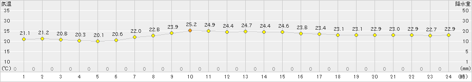 熱海伊豆山(>2021年10月05日)のアメダスグラフ
