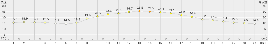 黒川(>2021年10月05日)のアメダスグラフ