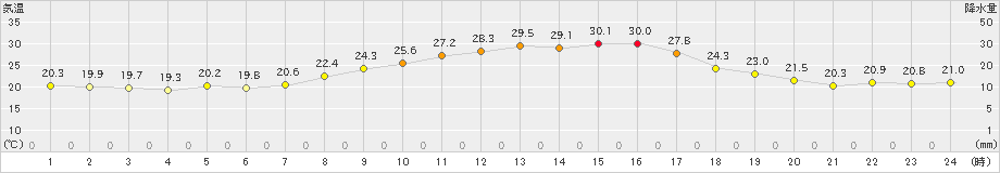 揖斐川(>2021年10月05日)のアメダスグラフ