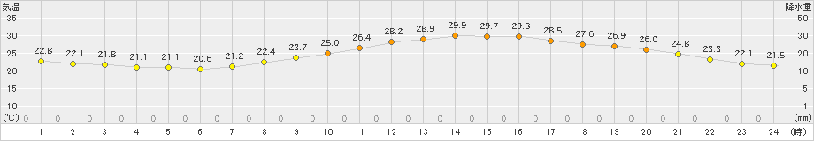 岐阜(>2021年10月05日)のアメダスグラフ