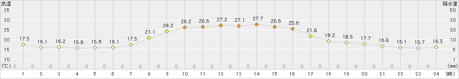 上市(>2021年10月05日)のアメダスグラフ