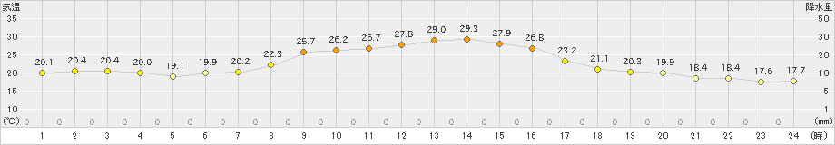 八尾(>2021年10月05日)のアメダスグラフ