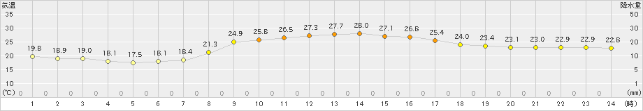 七尾(>2021年10月05日)のアメダスグラフ