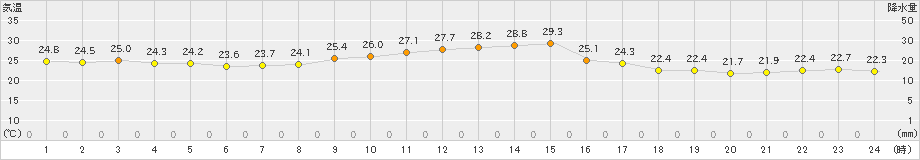 越廼(>2021年10月05日)のアメダスグラフ