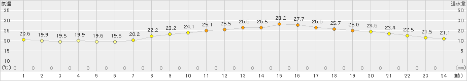 彦根(>2021年10月05日)のアメダスグラフ