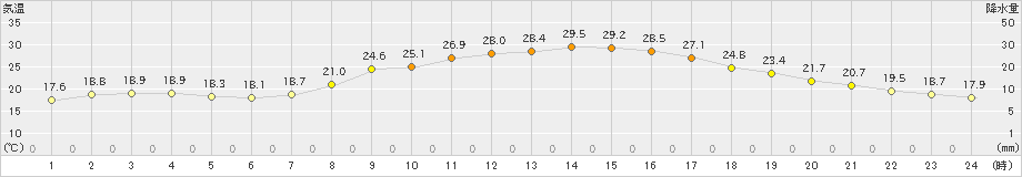 柏原(>2021年10月05日)のアメダスグラフ