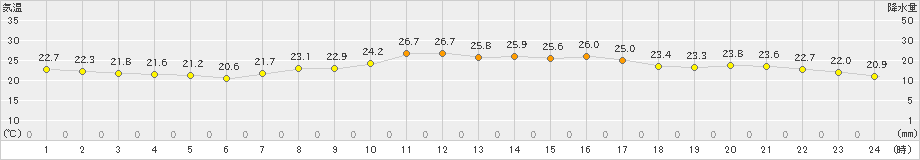 家島(>2021年10月05日)のアメダスグラフ