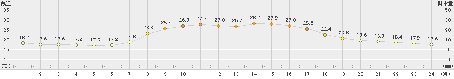 郡家(>2021年10月05日)のアメダスグラフ