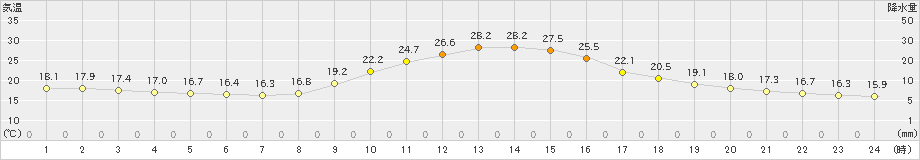 上北山(>2021年10月05日)のアメダスグラフ