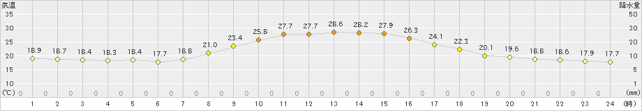 かつらぎ(>2021年10月05日)のアメダスグラフ