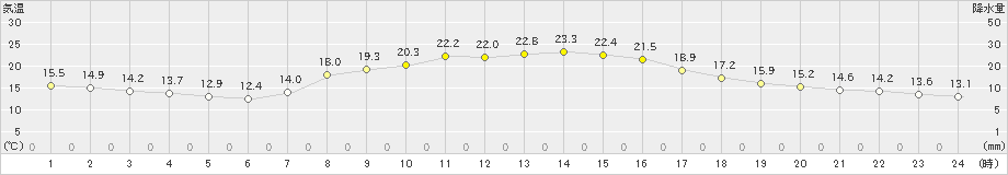 高野山(>2021年10月05日)のアメダスグラフ