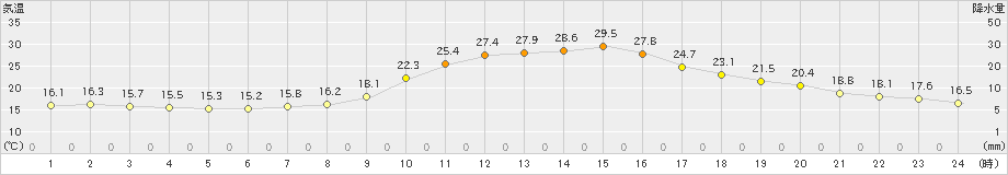 久世(>2021年10月05日)のアメダスグラフ