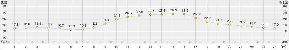 福渡(>2021年10月05日)のアメダスグラフ