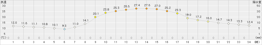 大朝(>2021年10月05日)のアメダスグラフ