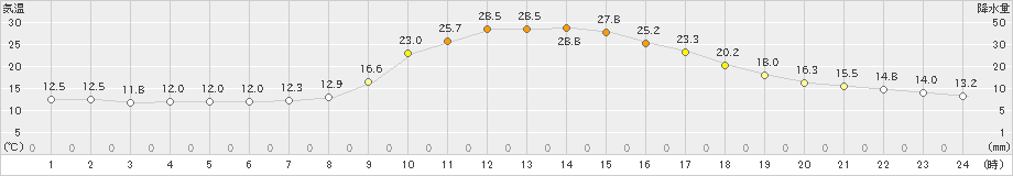 瑞穂(>2021年10月05日)のアメダスグラフ