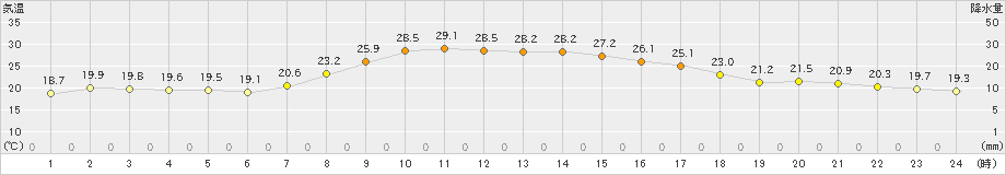 倉吉(>2021年10月05日)のアメダスグラフ