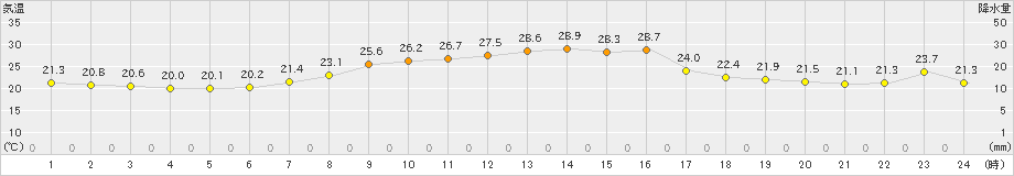 内海(>2021年10月05日)のアメダスグラフ