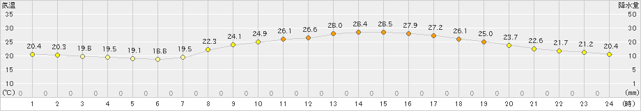 多度津(>2021年10月05日)のアメダスグラフ