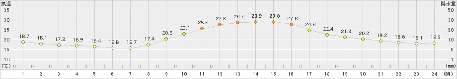 大栃(>2021年10月05日)のアメダスグラフ