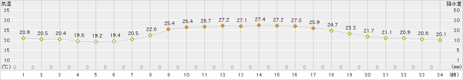 南国日章(>2021年10月05日)のアメダスグラフ