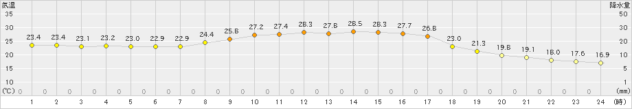 油谷(>2021年10月05日)のアメダスグラフ