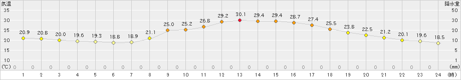 山口(>2021年10月05日)のアメダスグラフ