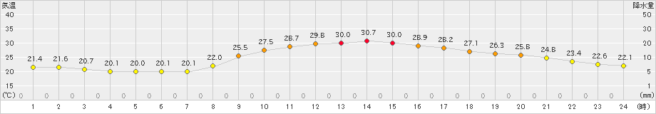 佐世保(>2021年10月05日)のアメダスグラフ