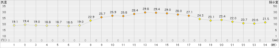 口之津(>2021年10月05日)のアメダスグラフ