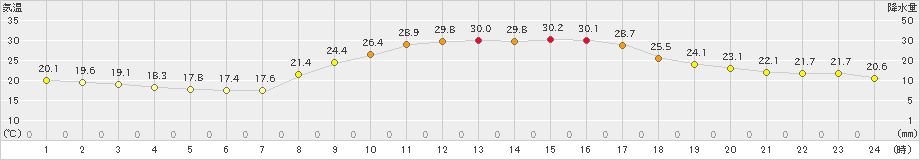 八代(>2021年10月05日)のアメダスグラフ