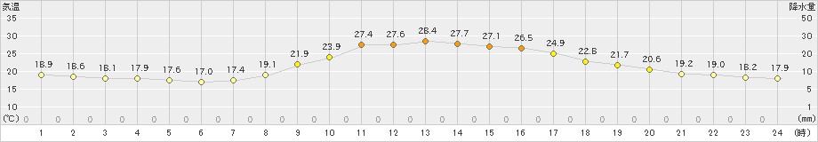 高千穂(>2021年10月05日)のアメダスグラフ