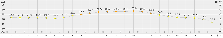 溝辺(>2021年10月05日)のアメダスグラフ