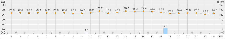 伊仙(>2021年10月05日)のアメダスグラフ