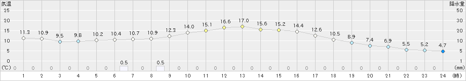 江別(>2021年10月06日)のアメダスグラフ