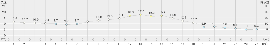 美唄(>2021年10月06日)のアメダスグラフ