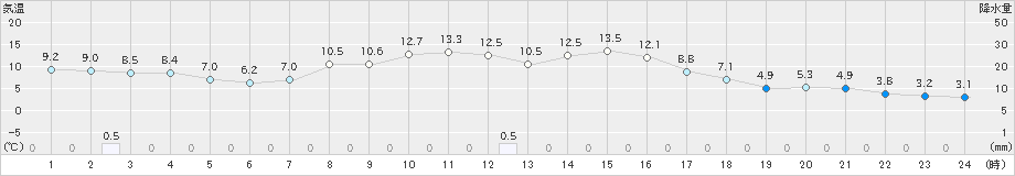 西興部(>2021年10月06日)のアメダスグラフ