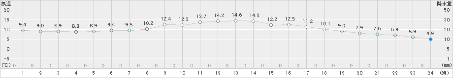 北見(>2021年10月06日)のアメダスグラフ