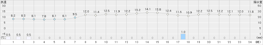 納沙布(>2021年10月06日)のアメダスグラフ