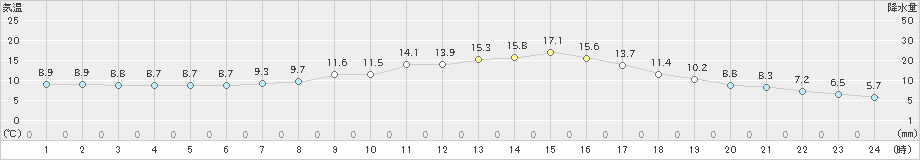 本別(>2021年10月06日)のアメダスグラフ