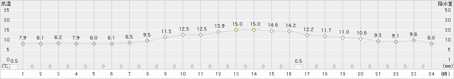 更別(>2021年10月06日)のアメダスグラフ