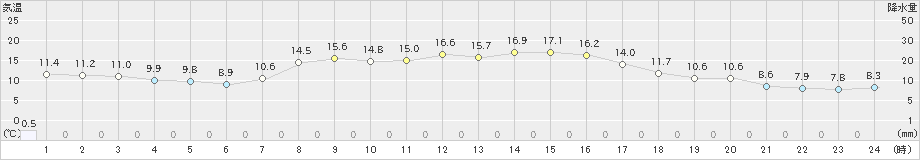 白老(>2021年10月06日)のアメダスグラフ