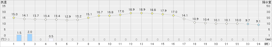 蟹田(>2021年10月06日)のアメダスグラフ