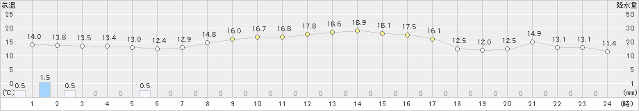 野辺地(>2021年10月06日)のアメダスグラフ